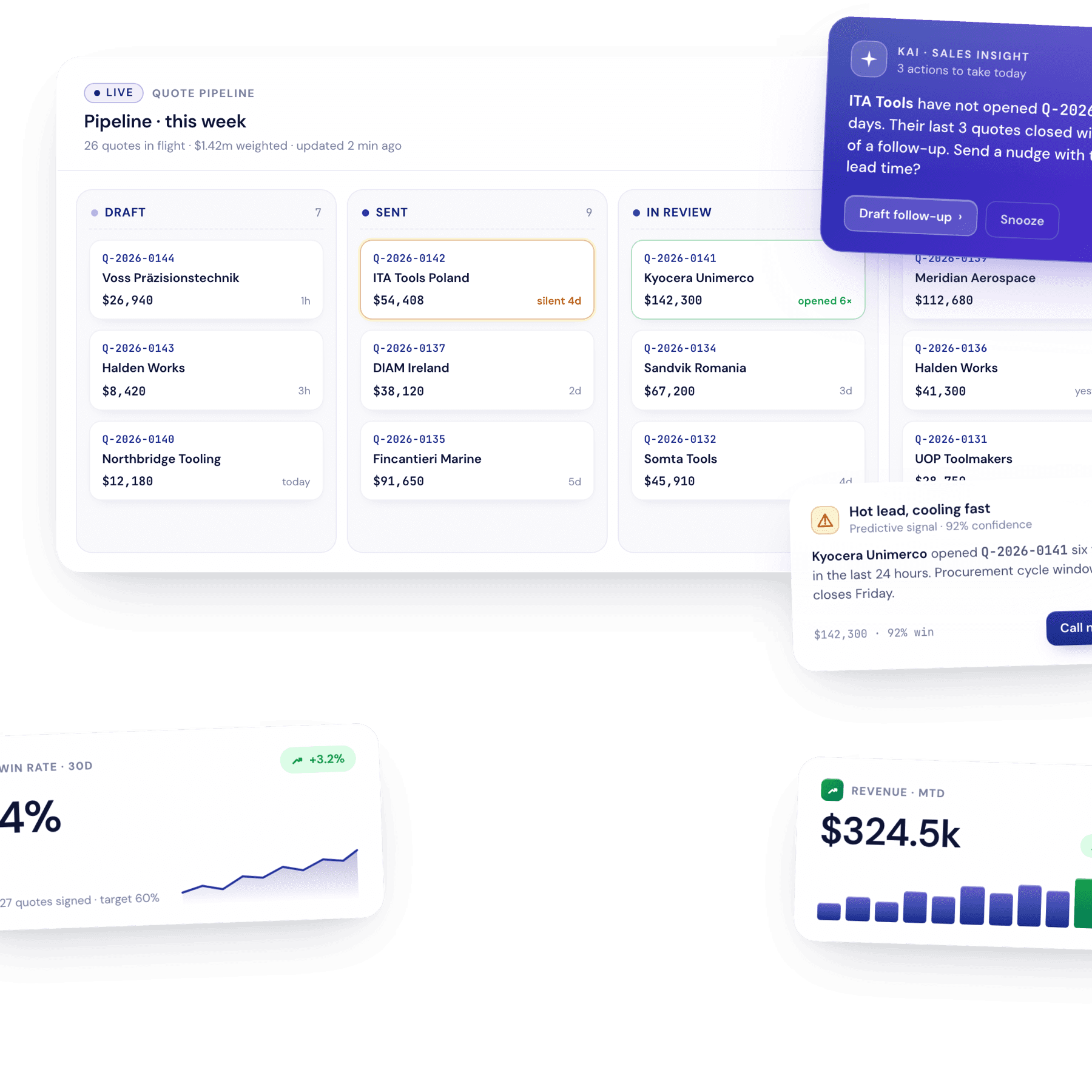 A live quote pipeline board with draft / sent / in-review columns, a Kai sales-insight nudge and revenue and win-rate KPI tiles.