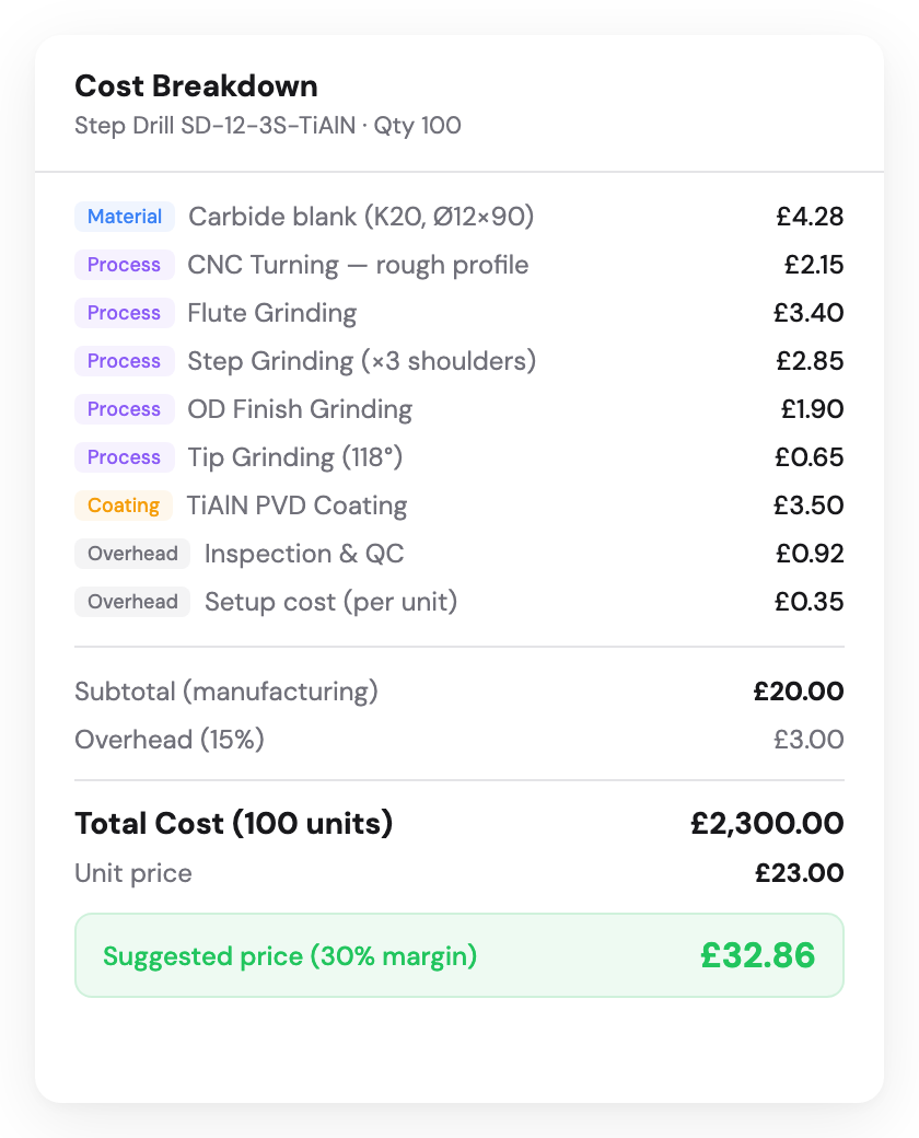 Dynamic cost breakdown showing material, machine time, setup, and coating costs with real-time margin calculation