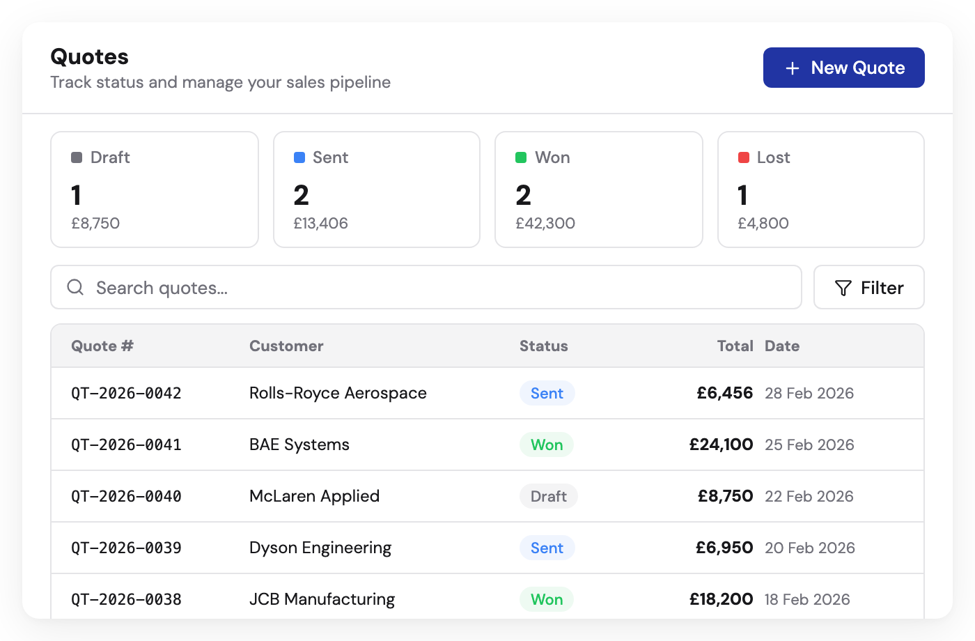 Quote pipeline dashboard with Draft, Sent, Won, and Lost status tracking and filterable quote table